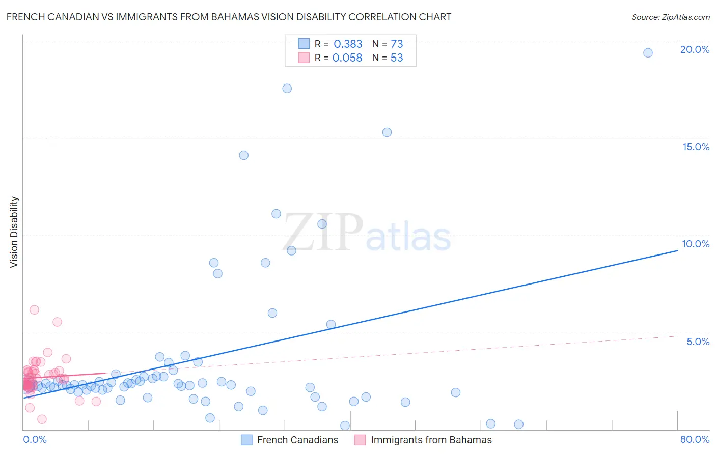 French Canadian vs Immigrants from Bahamas Vision Disability