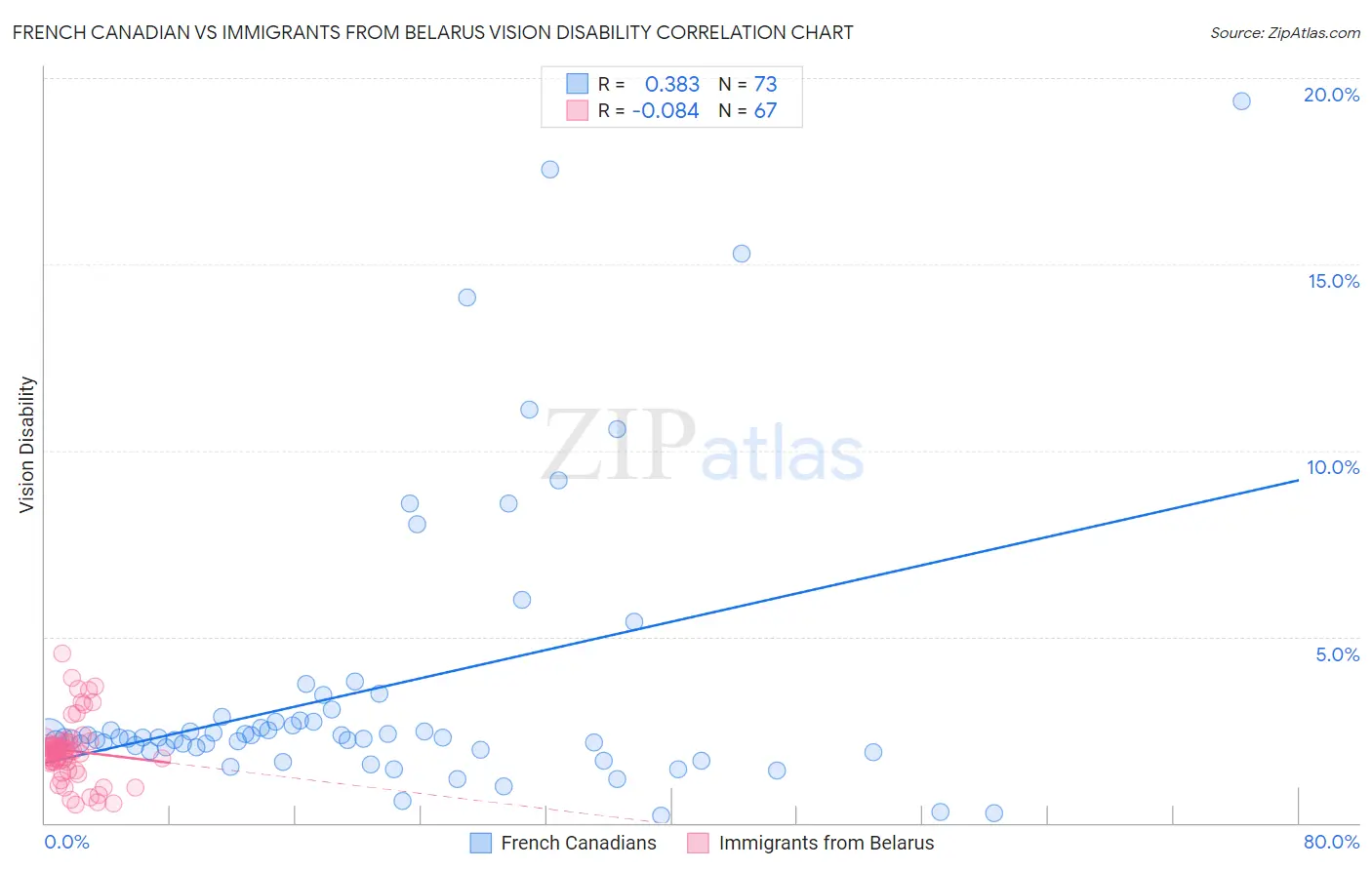 French Canadian vs Immigrants from Belarus Vision Disability