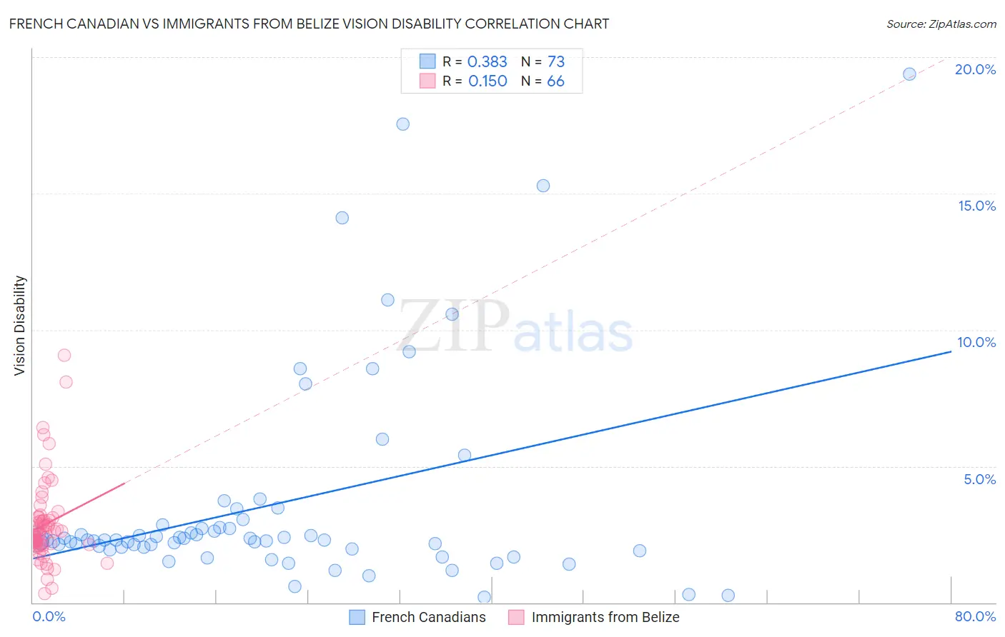 French Canadian vs Immigrants from Belize Vision Disability