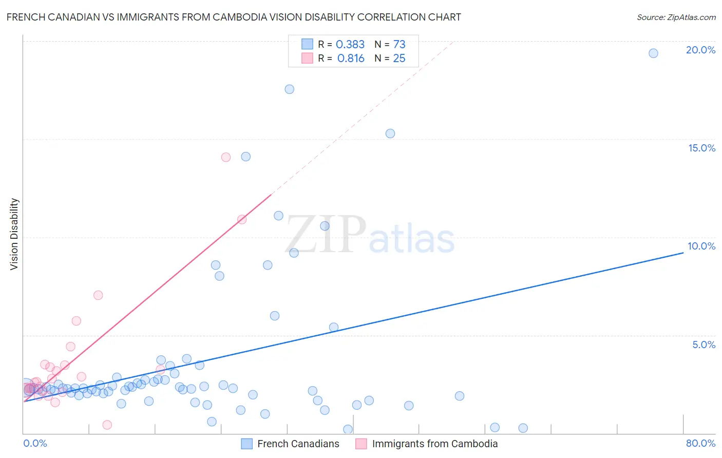 French Canadian vs Immigrants from Cambodia Vision Disability