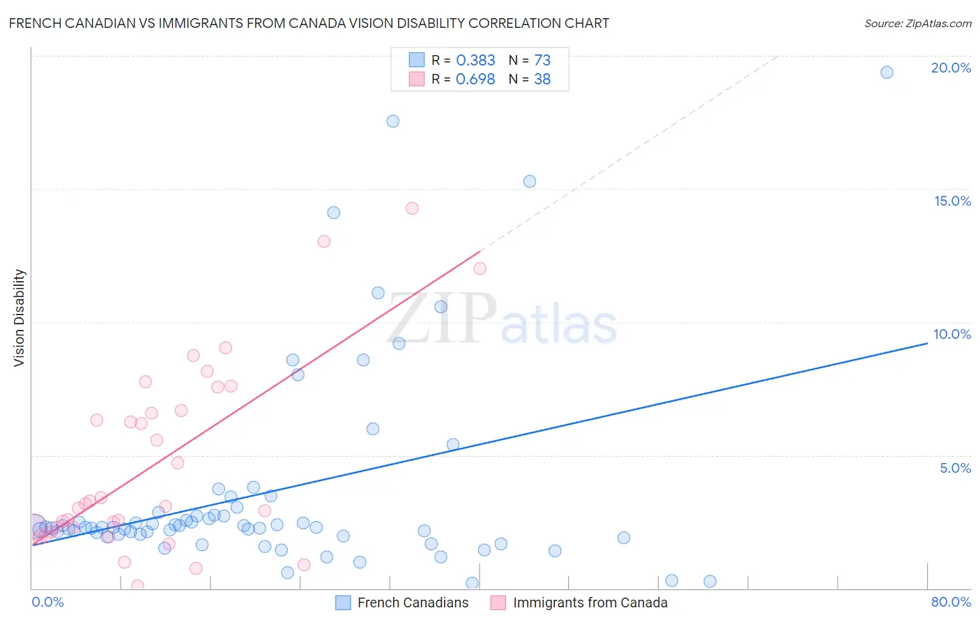 French Canadian vs Immigrants from Canada Vision Disability