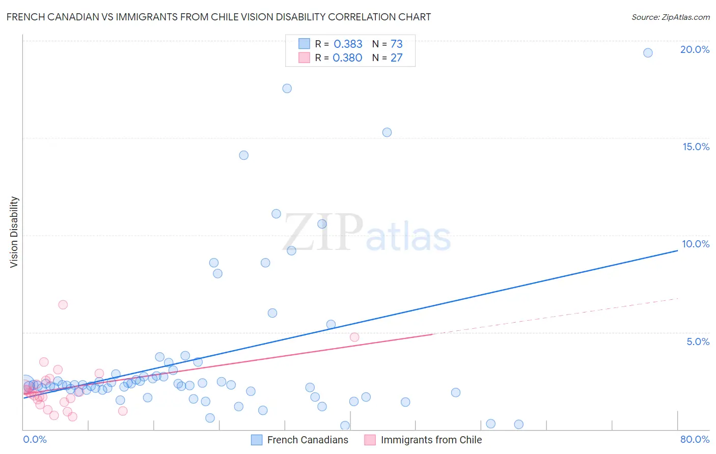 French Canadian vs Immigrants from Chile Vision Disability
