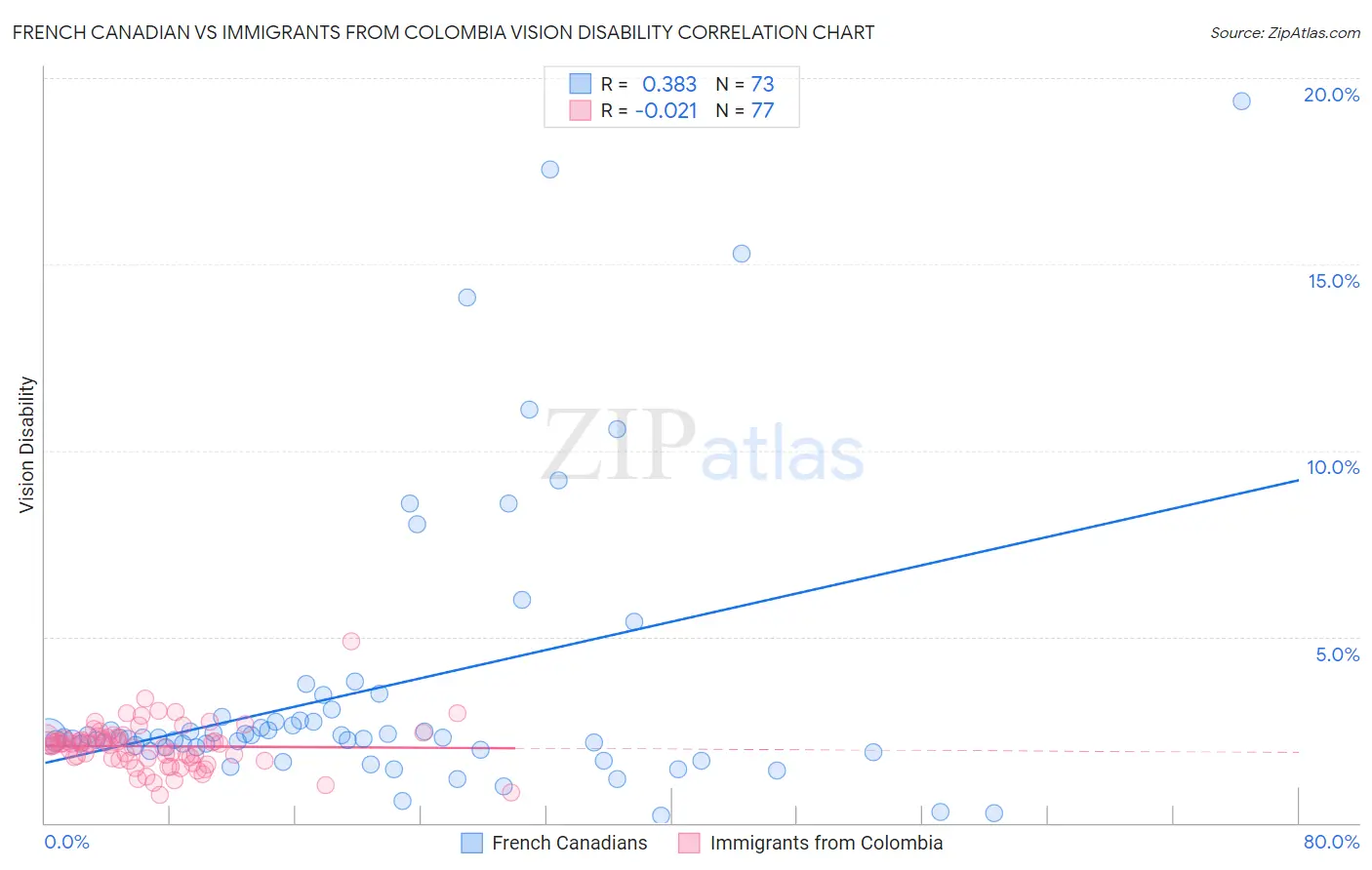 French Canadian vs Immigrants from Colombia Vision Disability