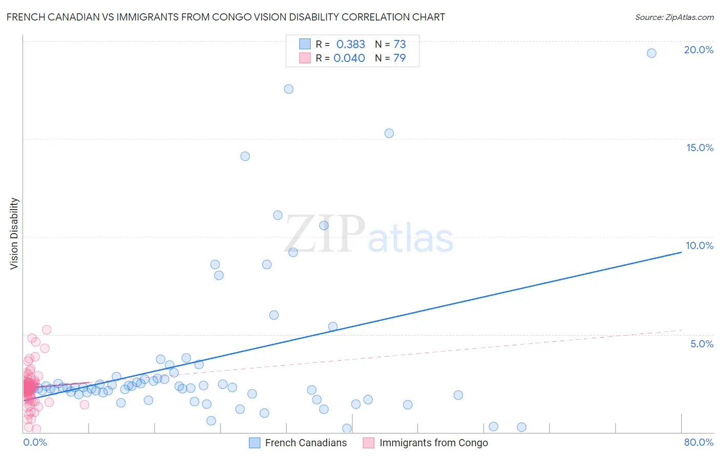 French Canadian vs Immigrants from Congo Vision Disability