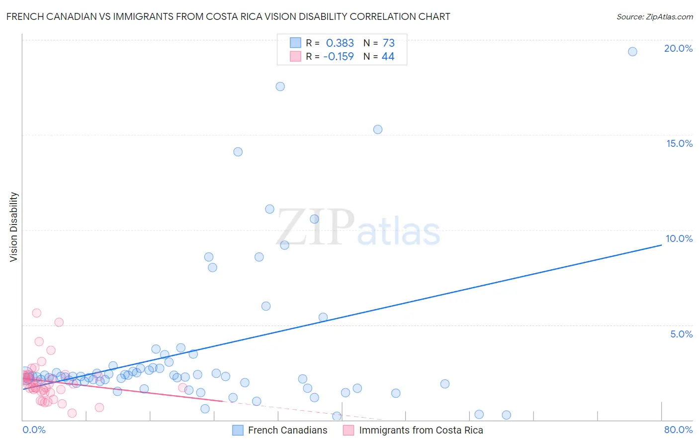 French Canadian vs Immigrants from Costa Rica Vision Disability