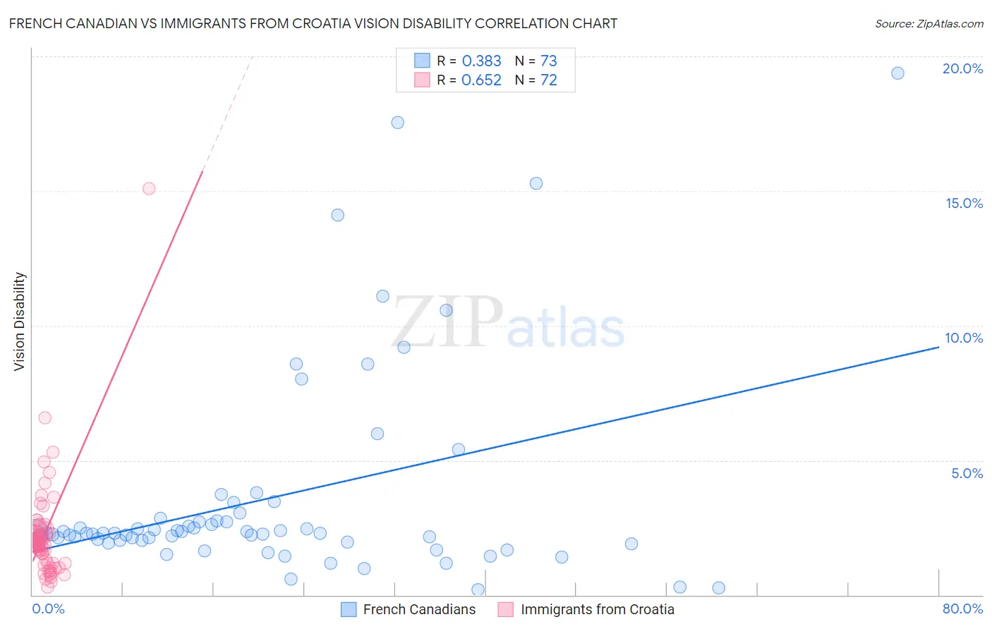 French Canadian vs Immigrants from Croatia Vision Disability