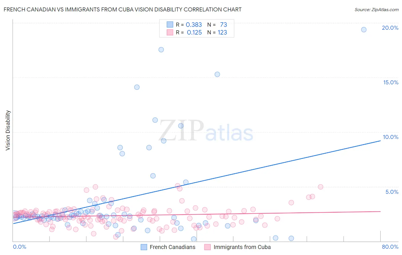 French Canadian vs Immigrants from Cuba Vision Disability