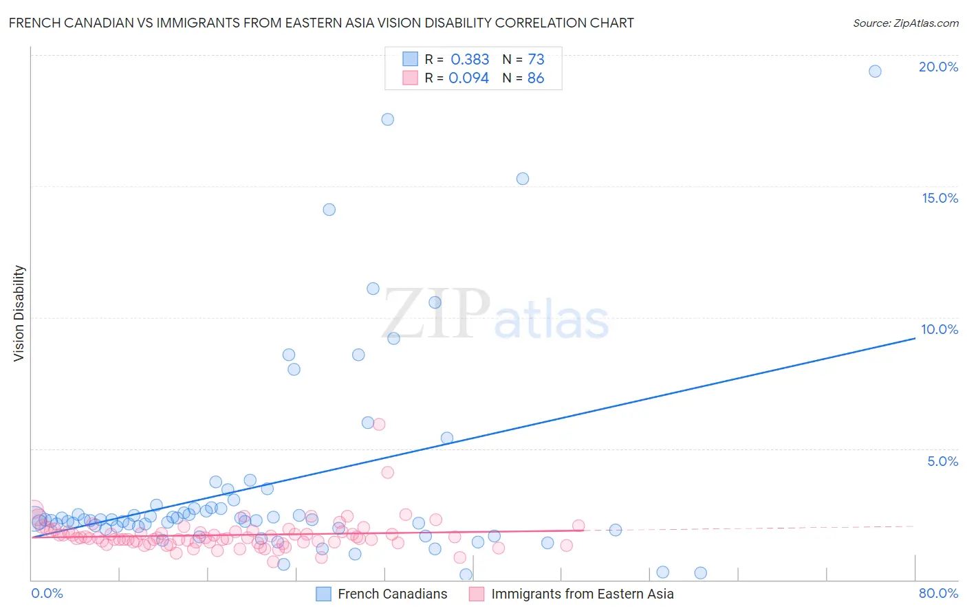 French Canadian vs Immigrants from Eastern Asia Vision Disability