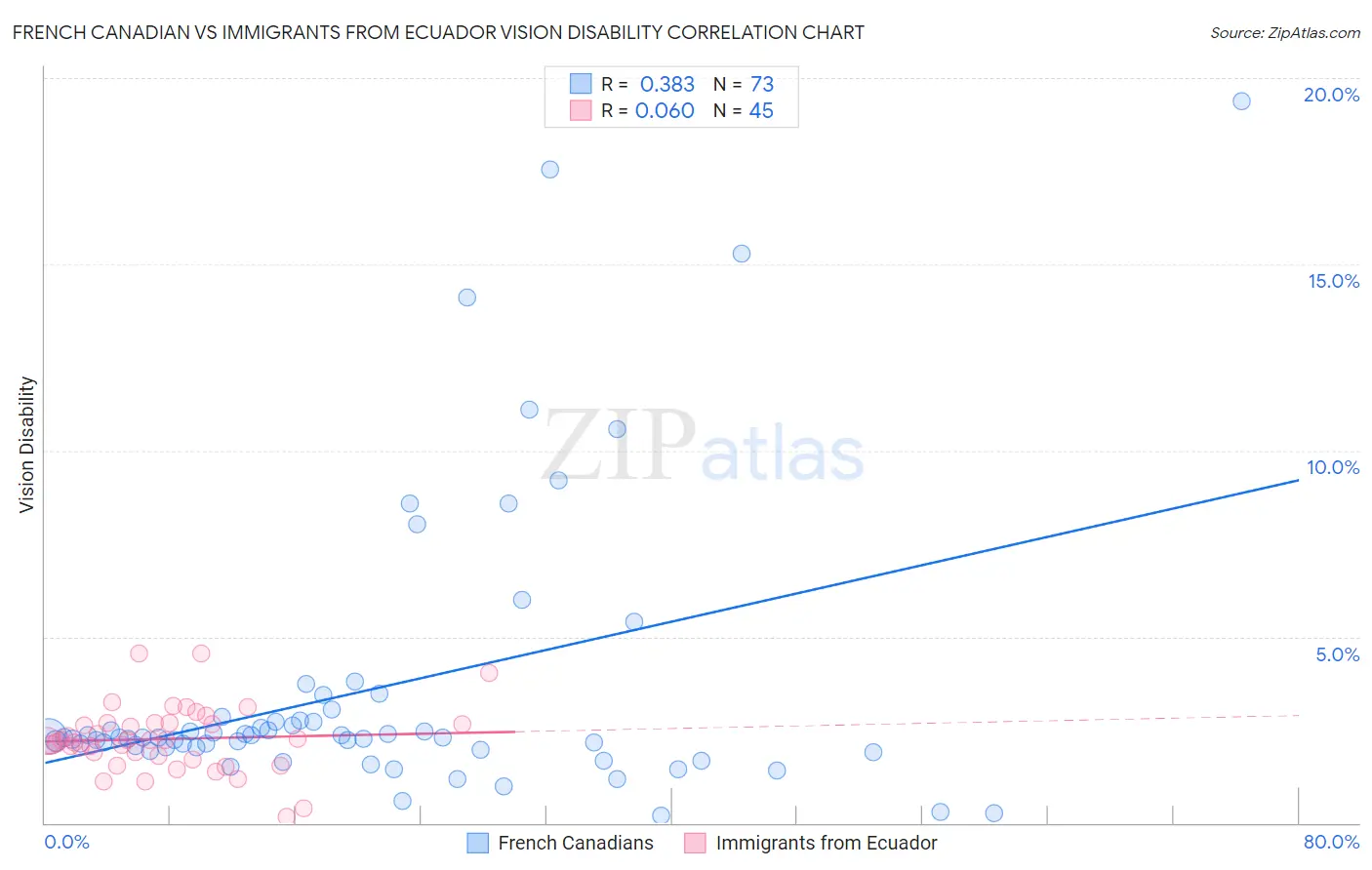 French Canadian vs Immigrants from Ecuador Vision Disability