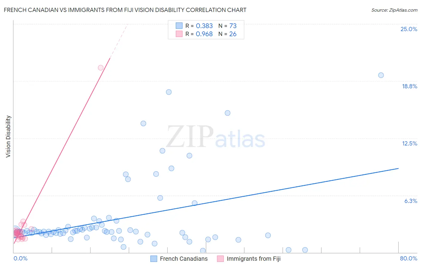 French Canadian vs Immigrants from Fiji Vision Disability