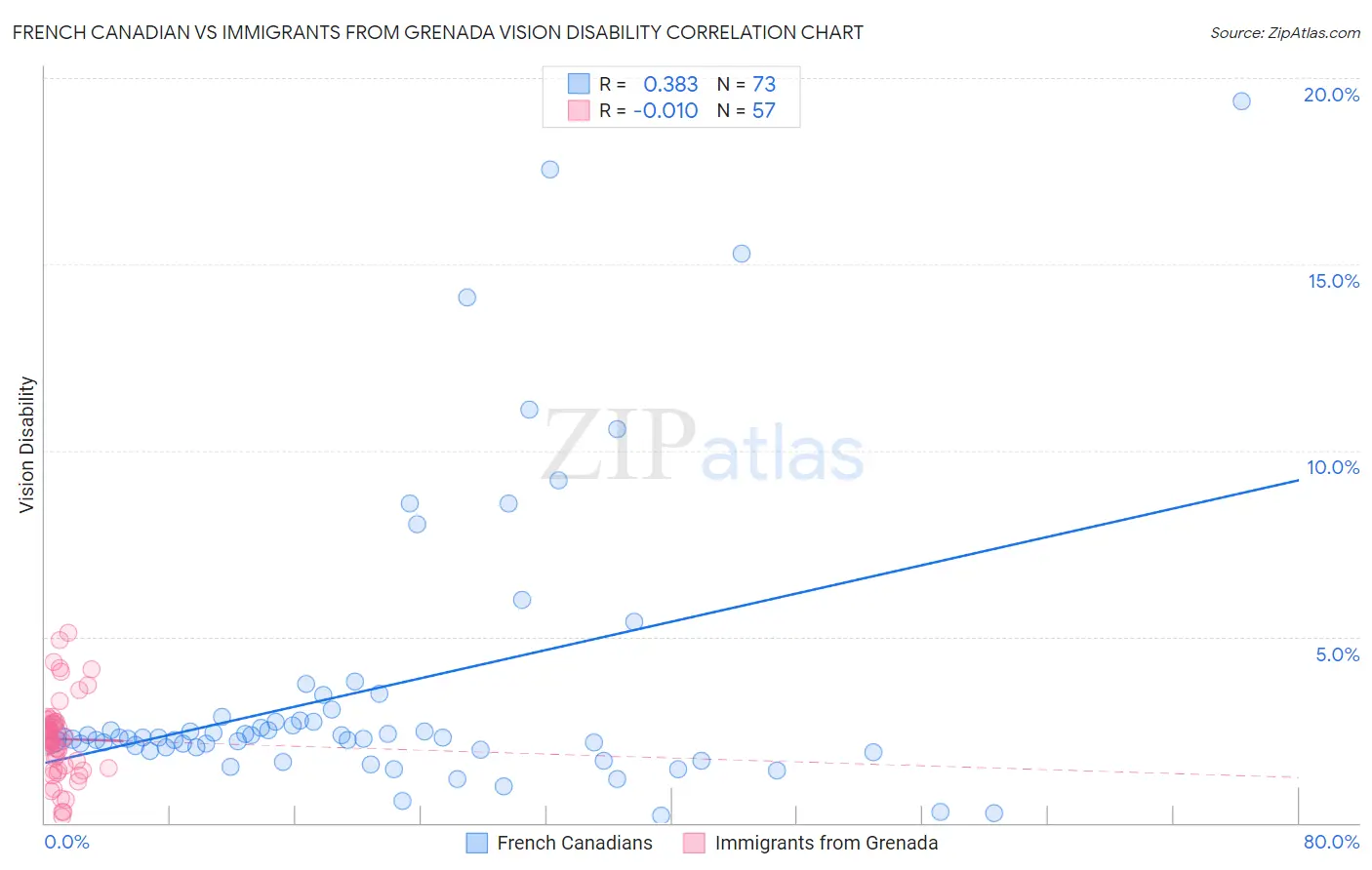 French Canadian vs Immigrants from Grenada Vision Disability