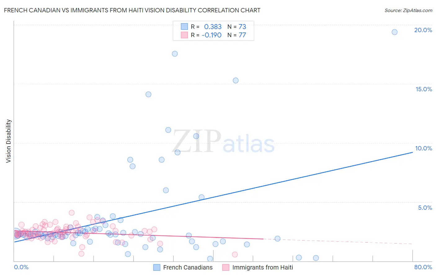 French Canadian vs Immigrants from Haiti Vision Disability