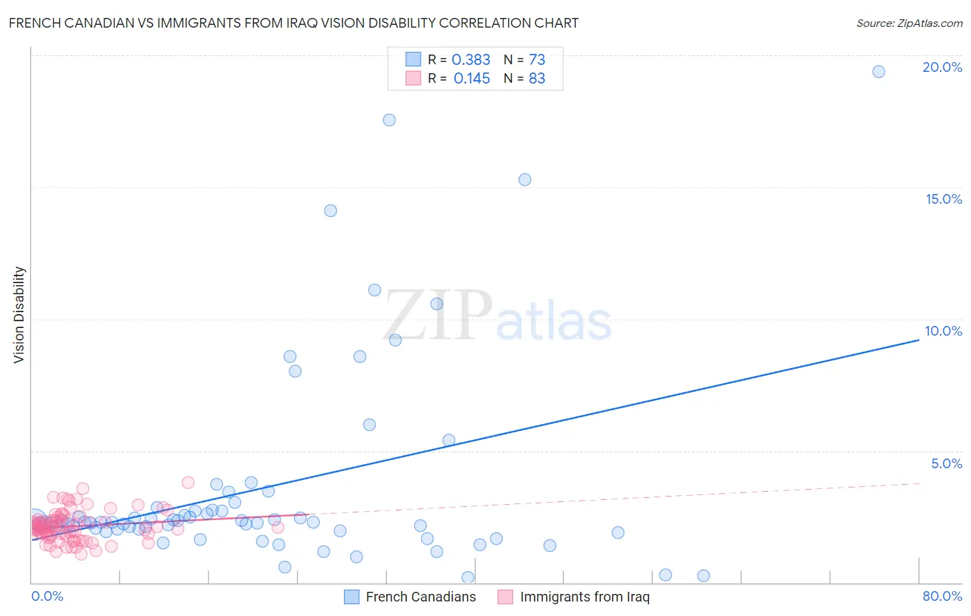French Canadian vs Immigrants from Iraq Vision Disability