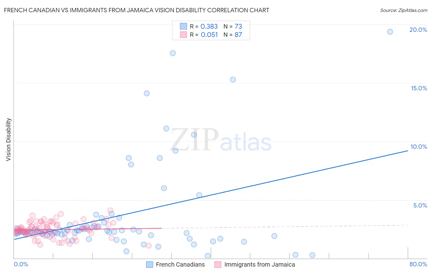 French Canadian vs Immigrants from Jamaica Vision Disability
