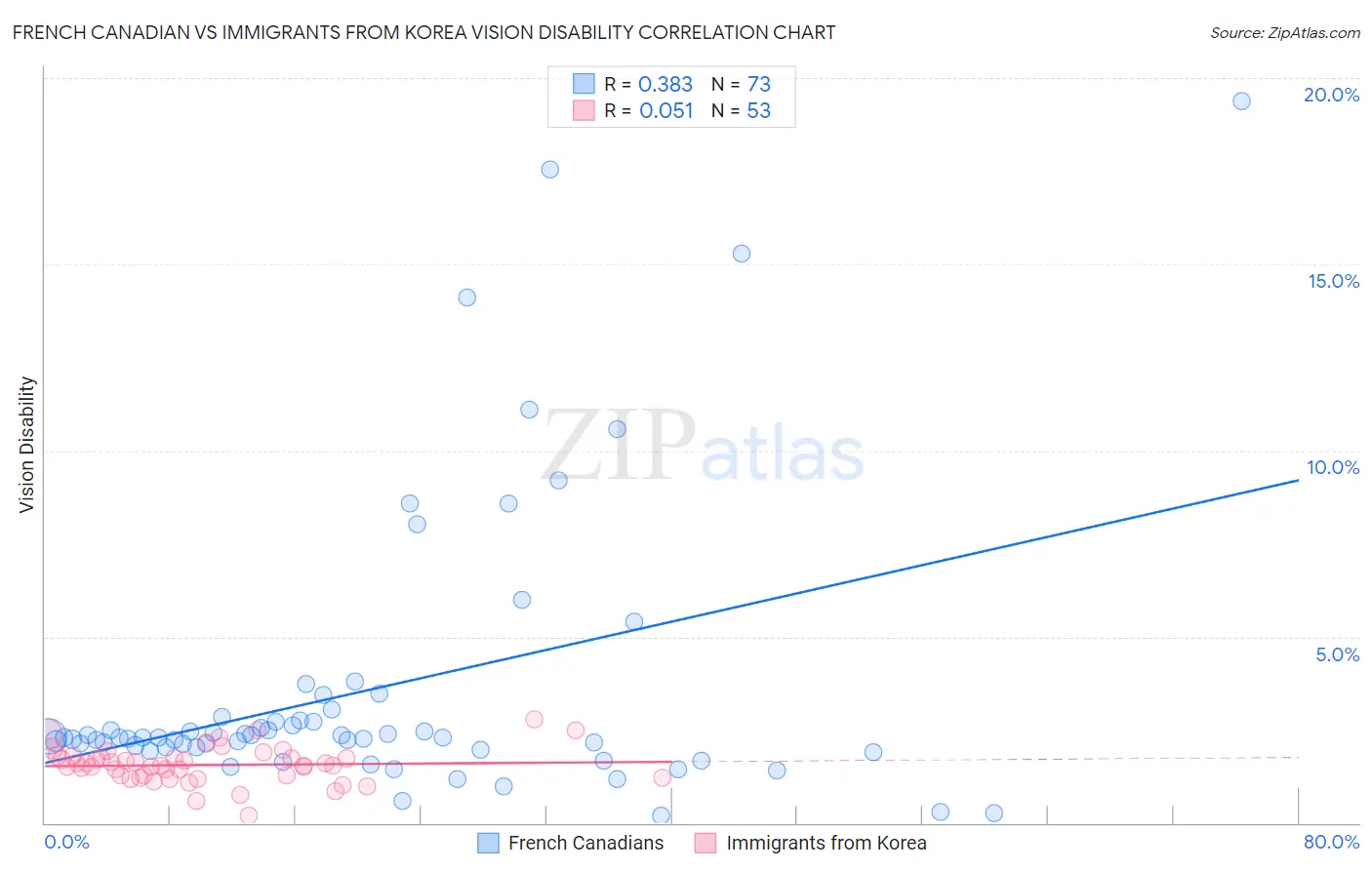 French Canadian vs Immigrants from Korea Vision Disability