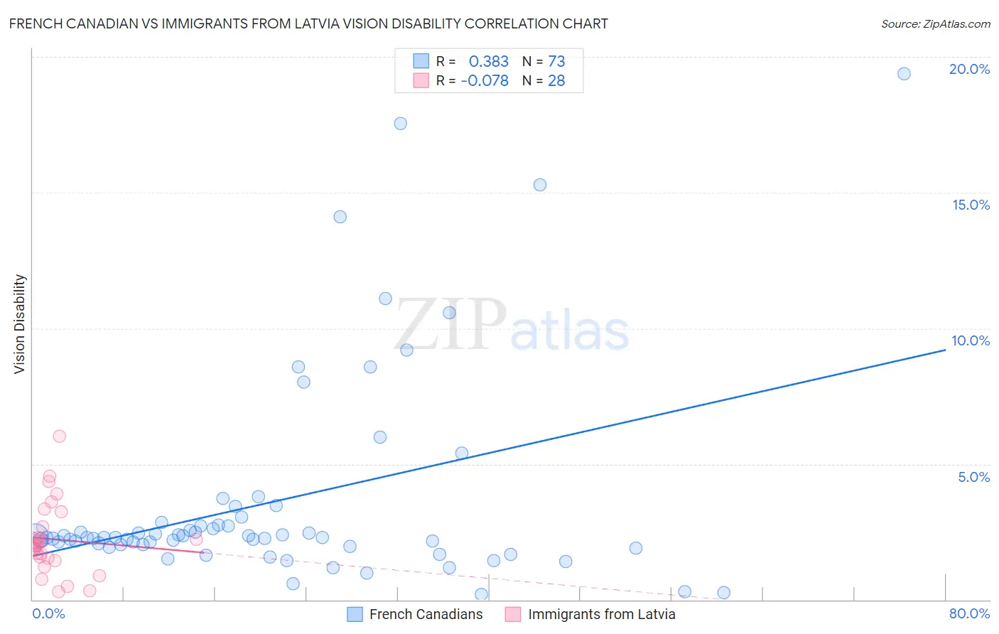 French Canadian vs Immigrants from Latvia Vision Disability