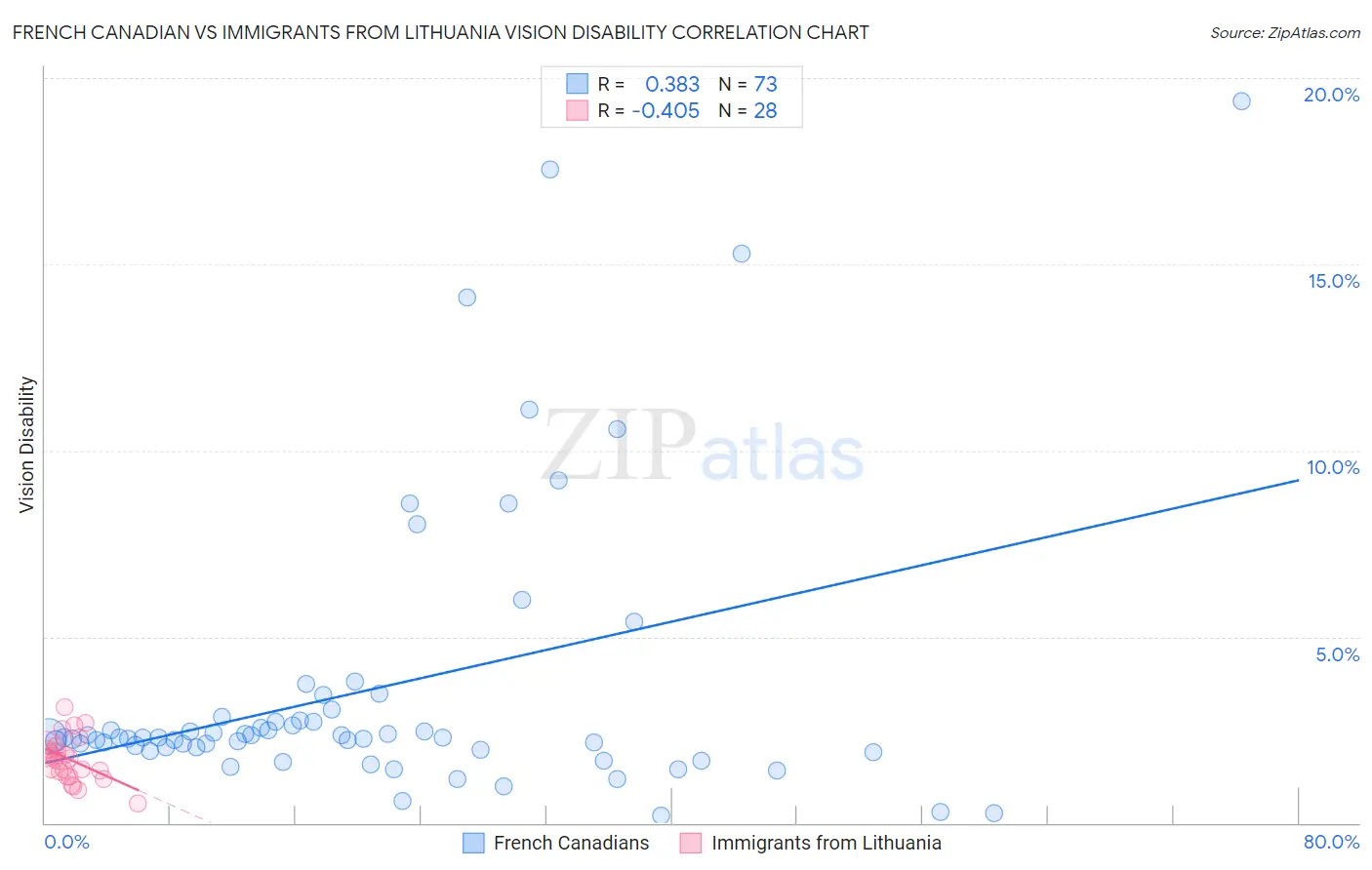 French Canadian vs Immigrants from Lithuania Vision Disability