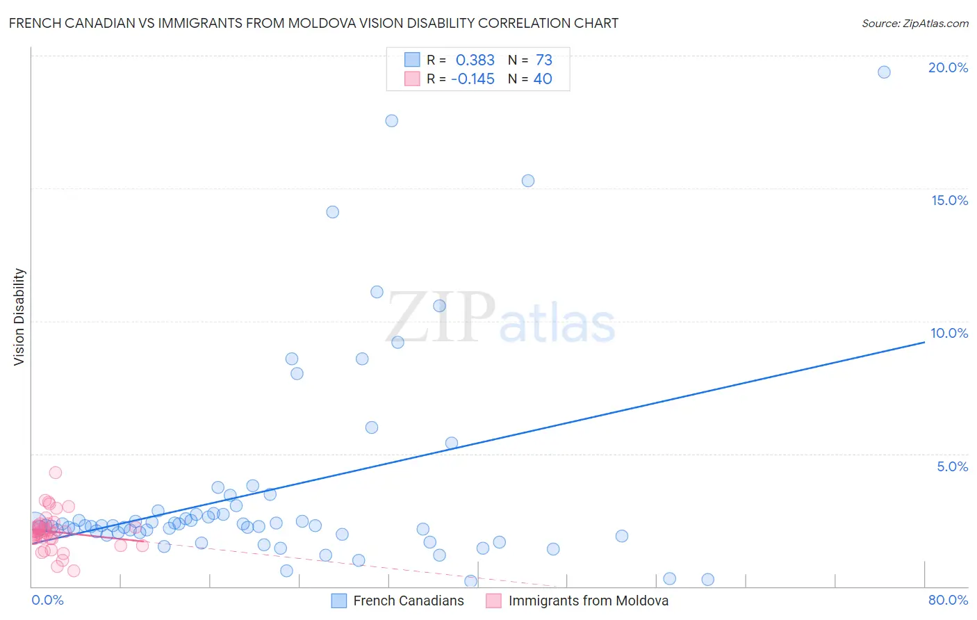 French Canadian vs Immigrants from Moldova Vision Disability
