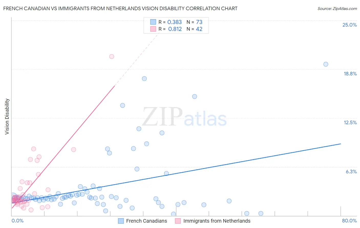 French Canadian vs Immigrants from Netherlands Vision Disability