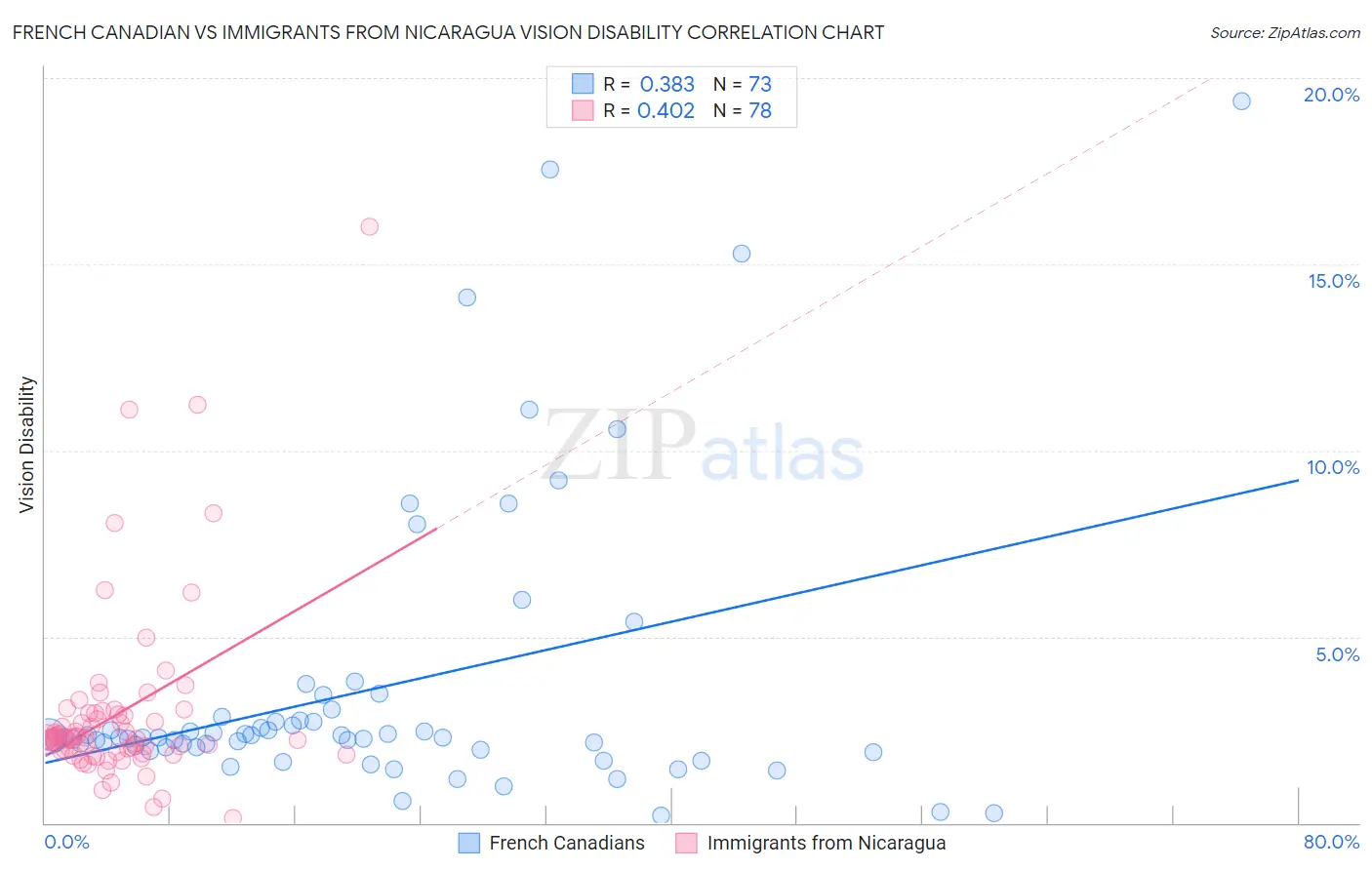French Canadian vs Immigrants from Nicaragua Vision Disability