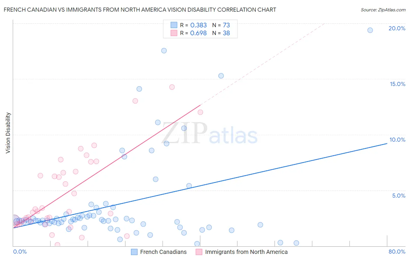 French Canadian vs Immigrants from North America Vision Disability