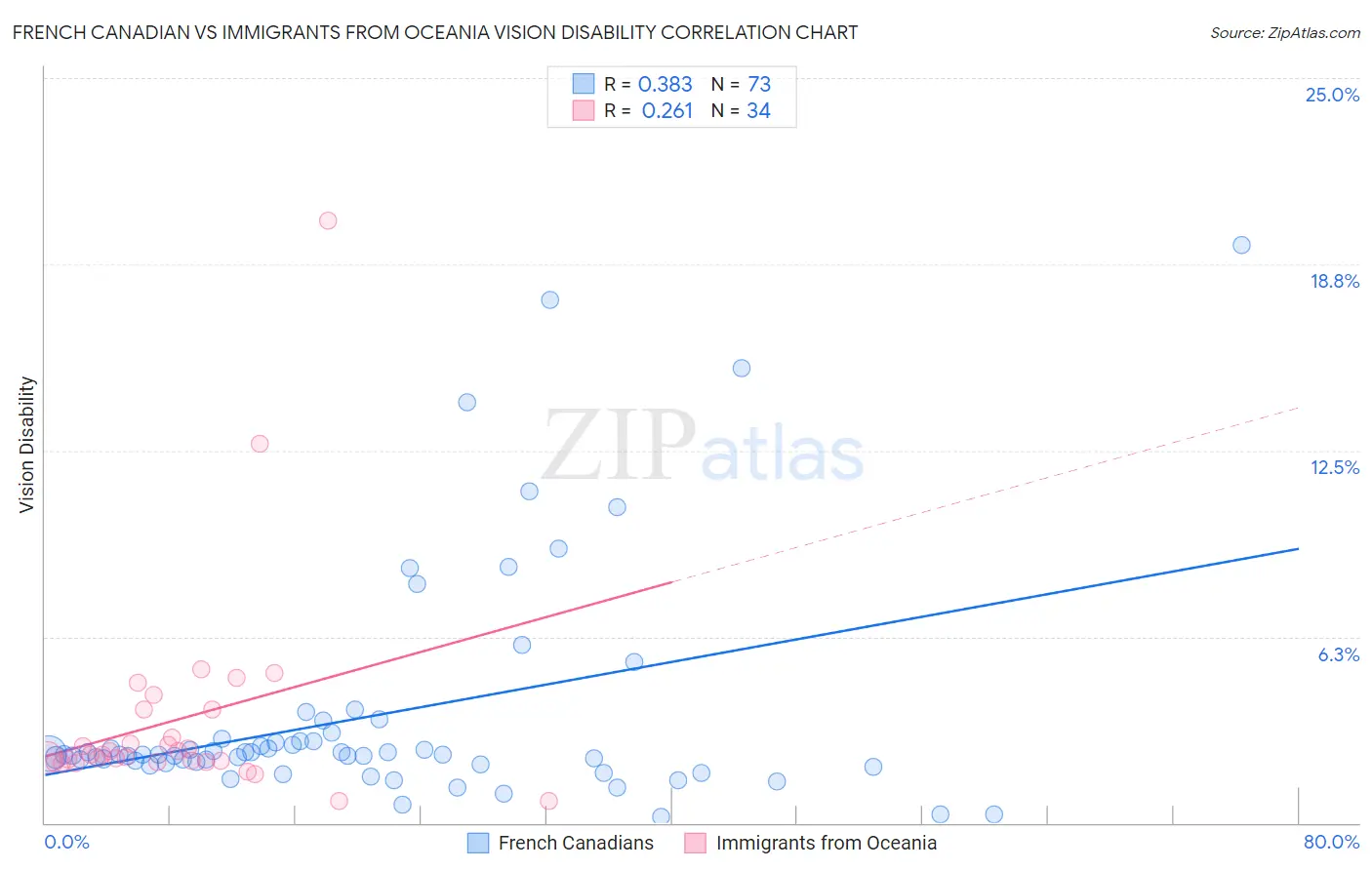 French Canadian vs Immigrants from Oceania Vision Disability
