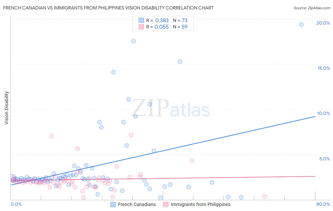 French Canadian vs Immigrants from Philippines Vision Disability