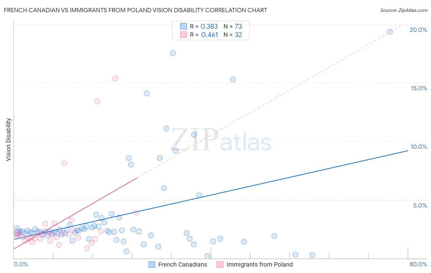 French Canadian vs Immigrants from Poland Vision Disability