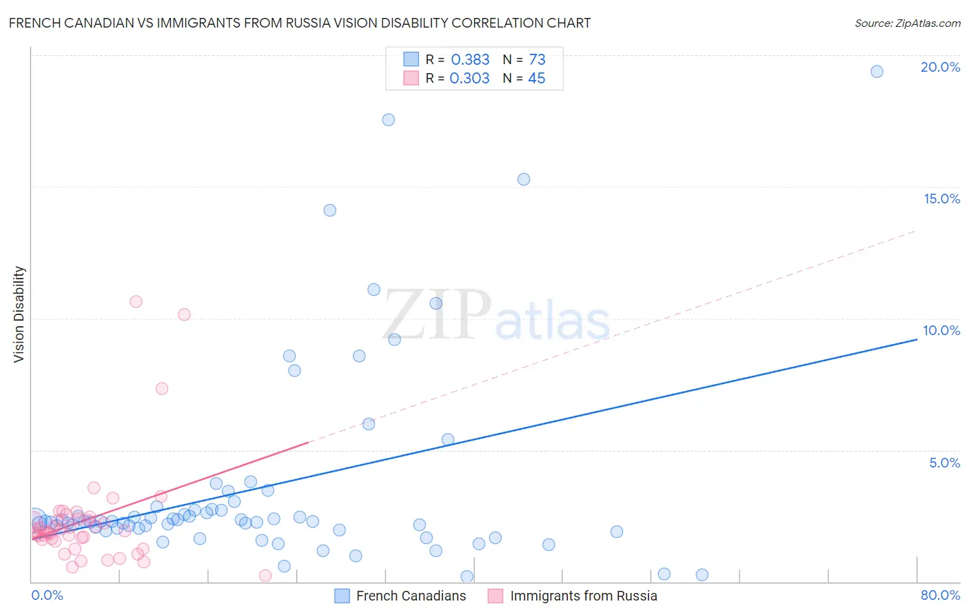 French Canadian vs Immigrants from Russia Vision Disability