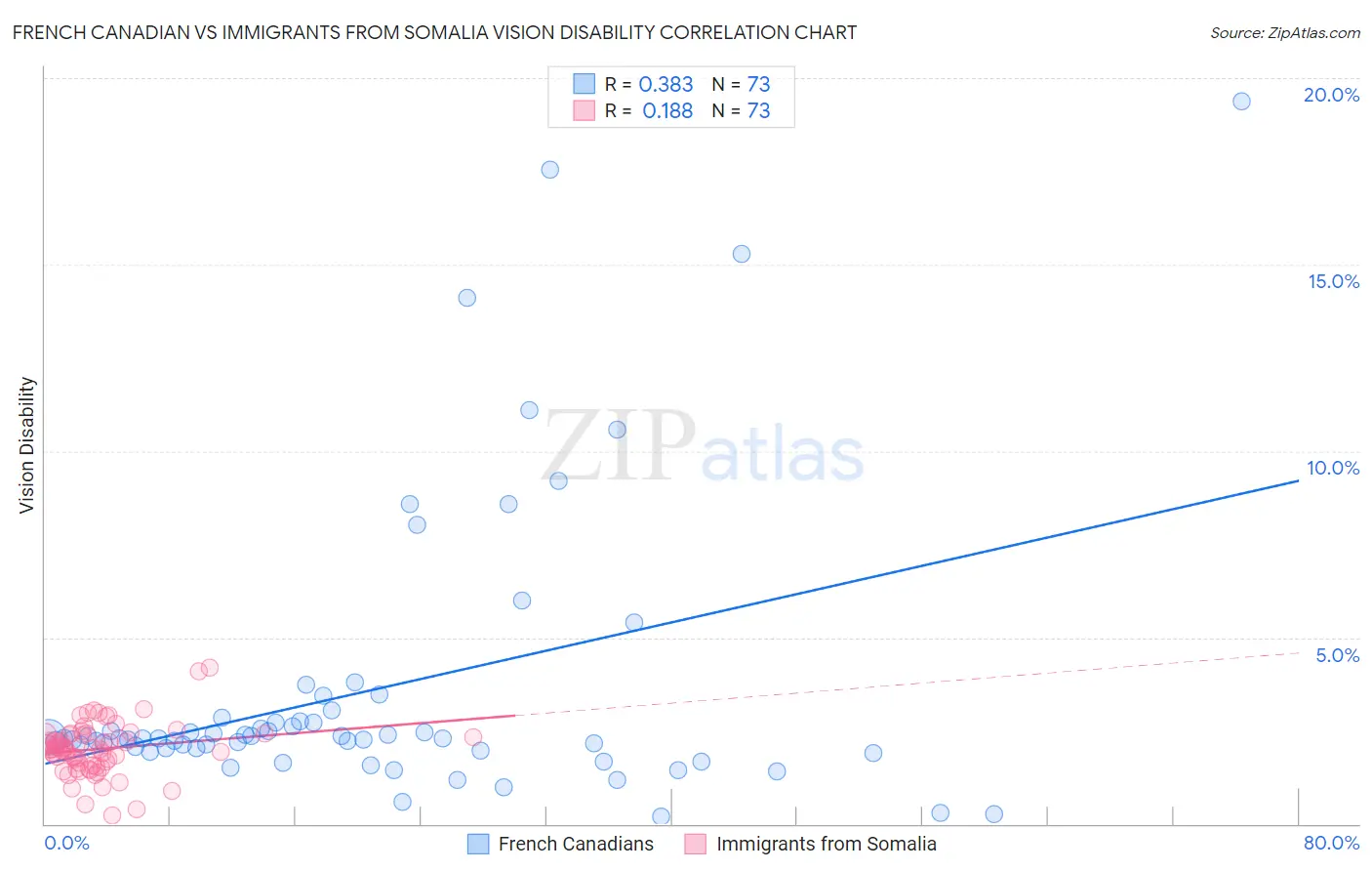 French Canadian vs Immigrants from Somalia Vision Disability