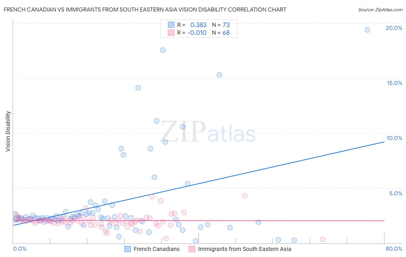 French Canadian vs Immigrants from South Eastern Asia Vision Disability