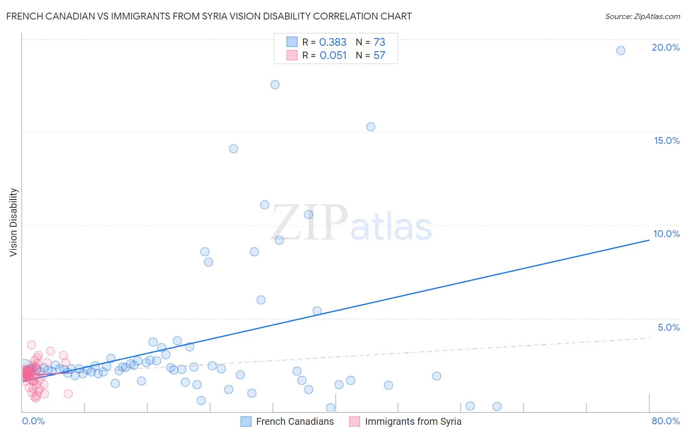 French Canadian vs Immigrants from Syria Vision Disability