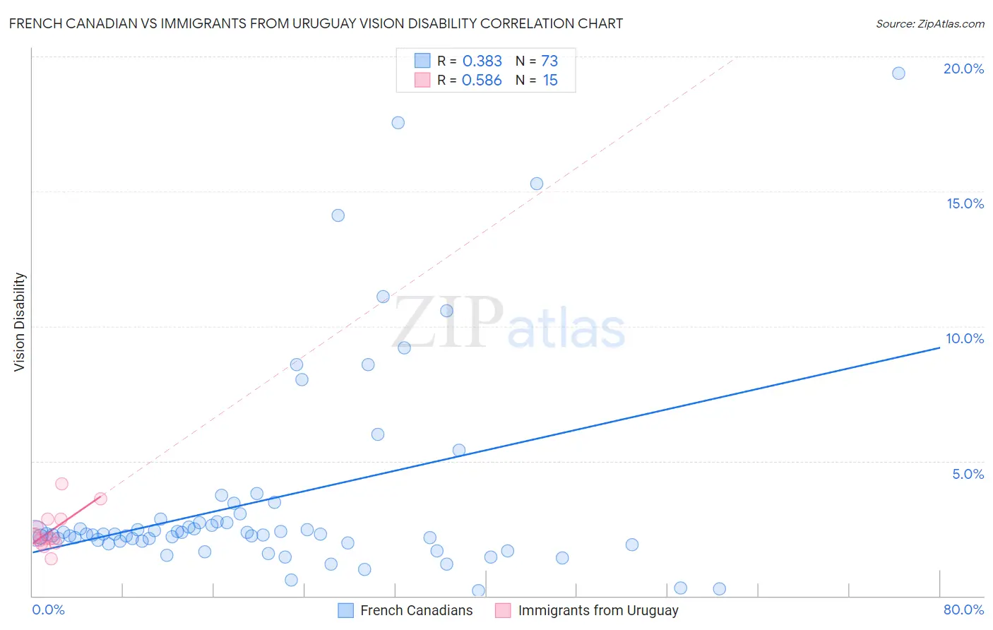 French Canadian vs Immigrants from Uruguay Vision Disability