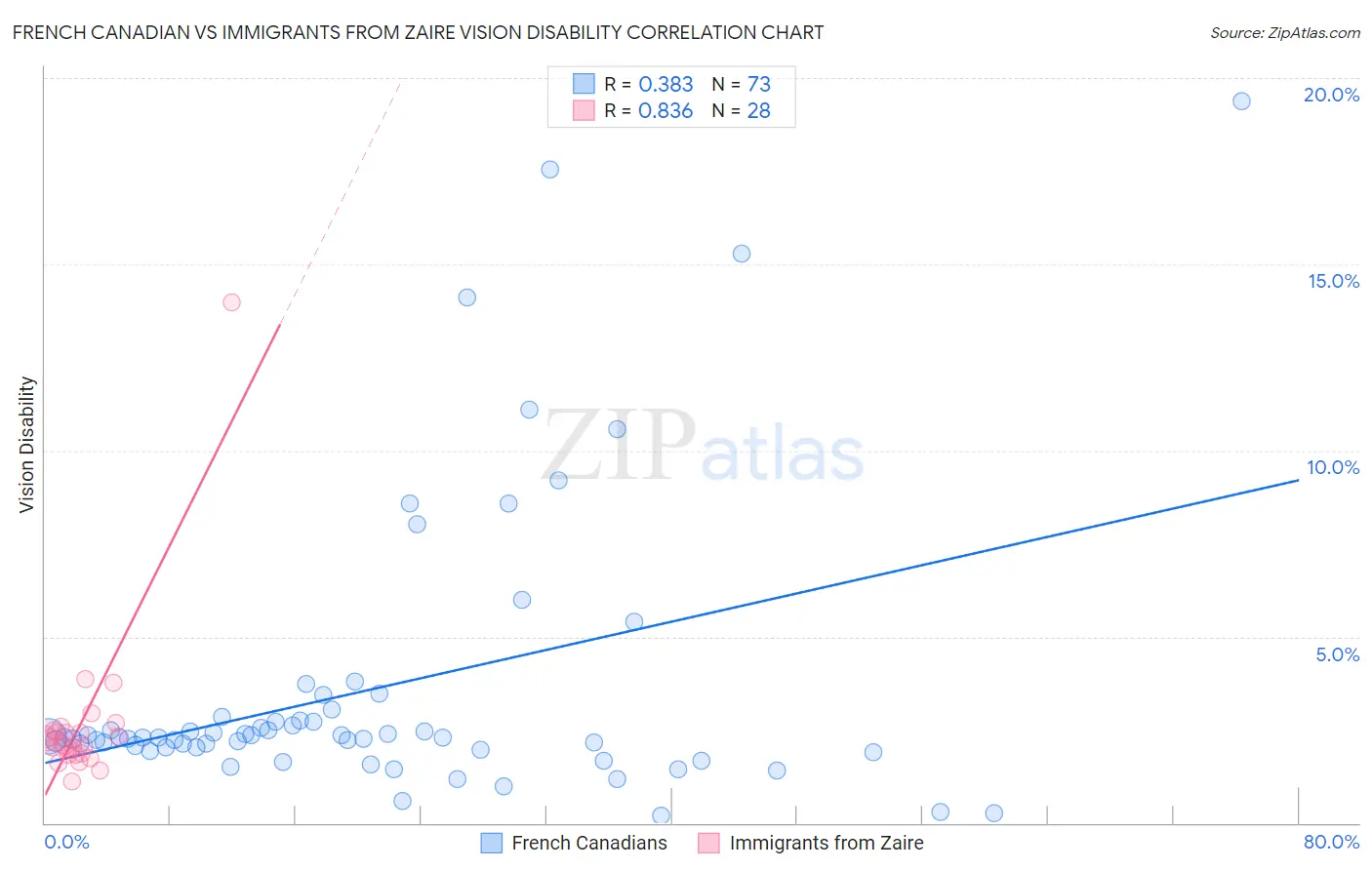 French Canadian vs Immigrants from Zaire Vision Disability