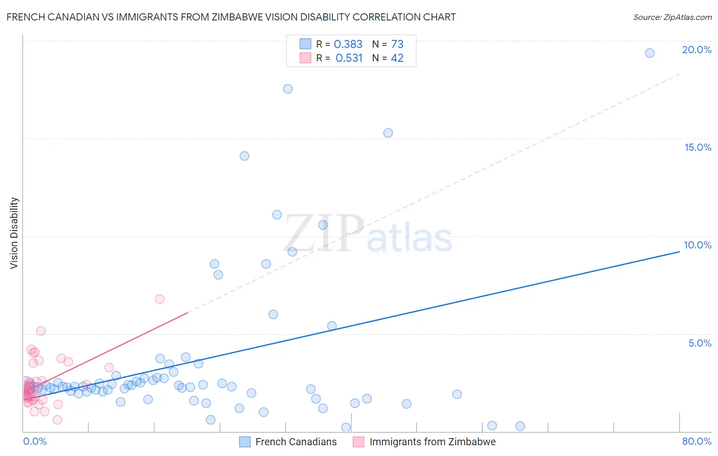 French Canadian vs Immigrants from Zimbabwe Vision Disability