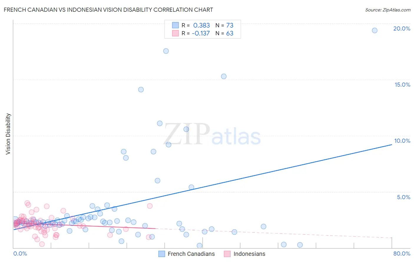 French Canadian vs Indonesian Vision Disability
