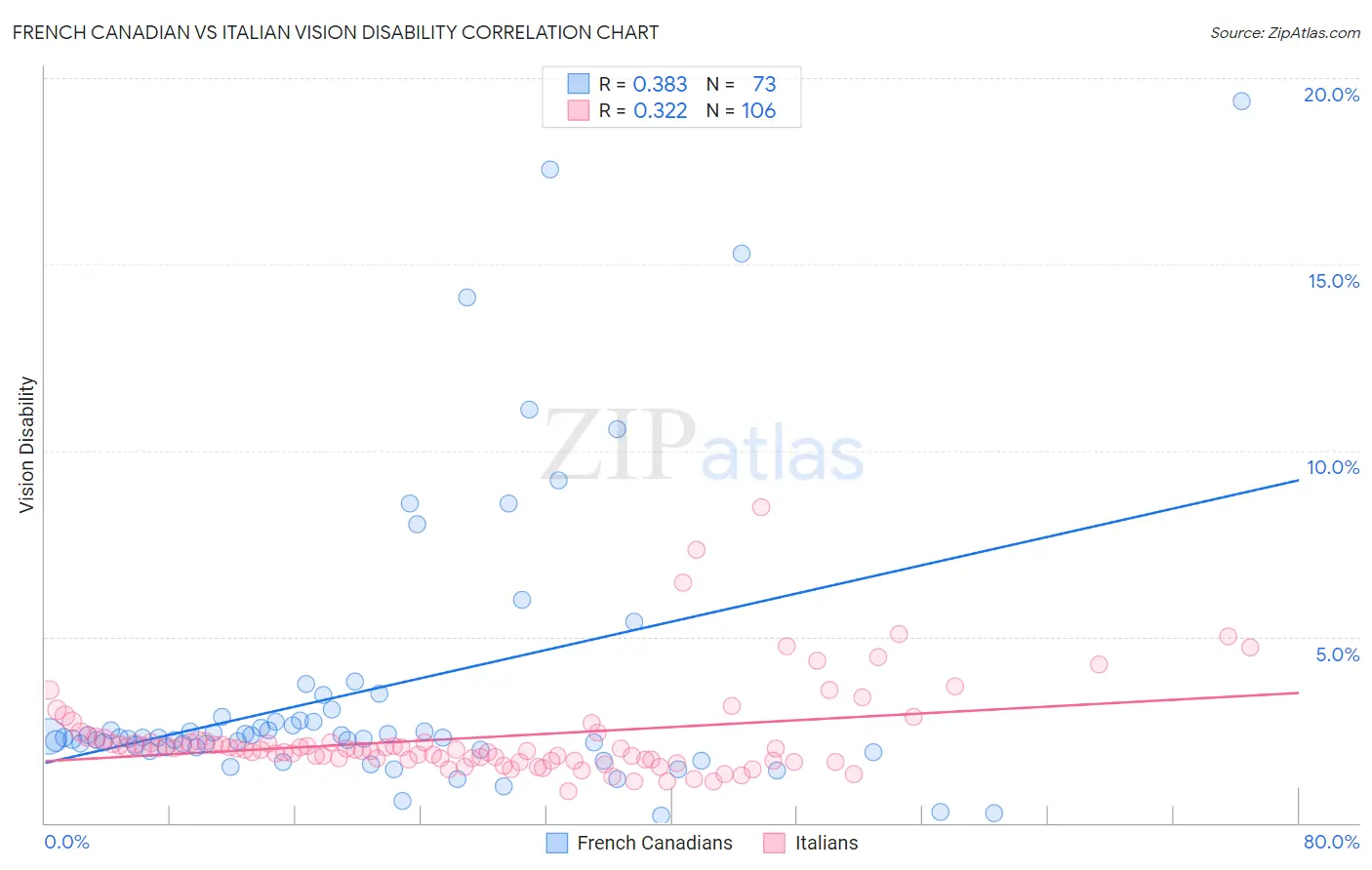 French Canadian vs Italian Vision Disability