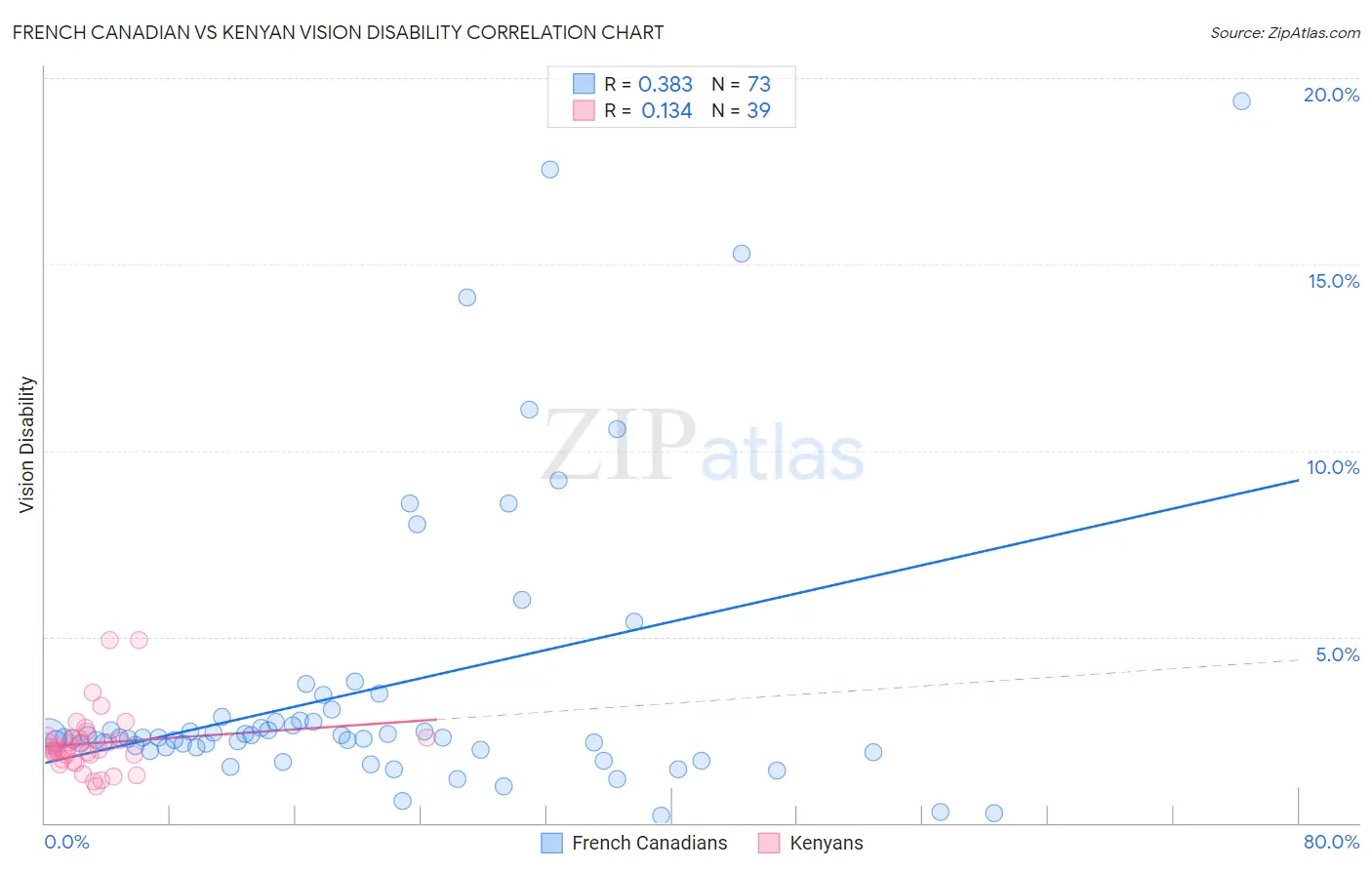 French Canadian vs Kenyan Vision Disability