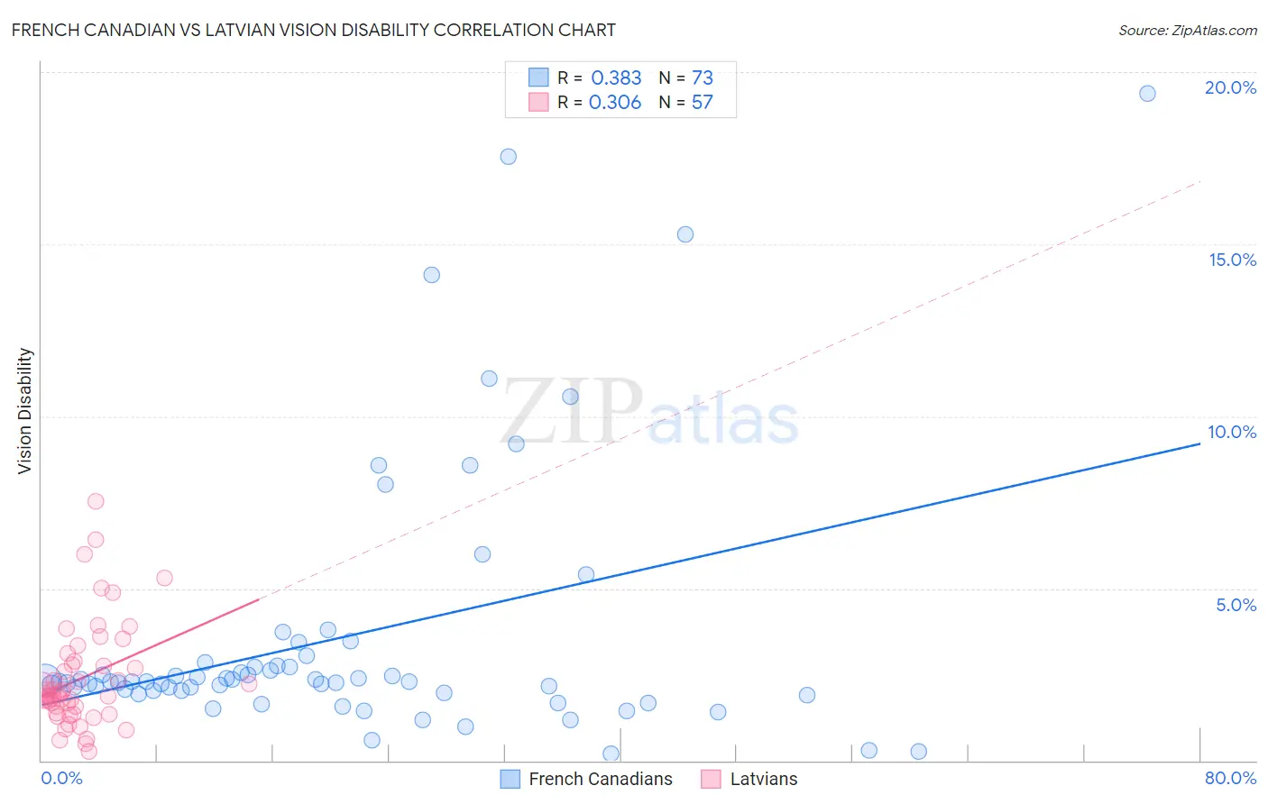 French Canadian vs Latvian Vision Disability