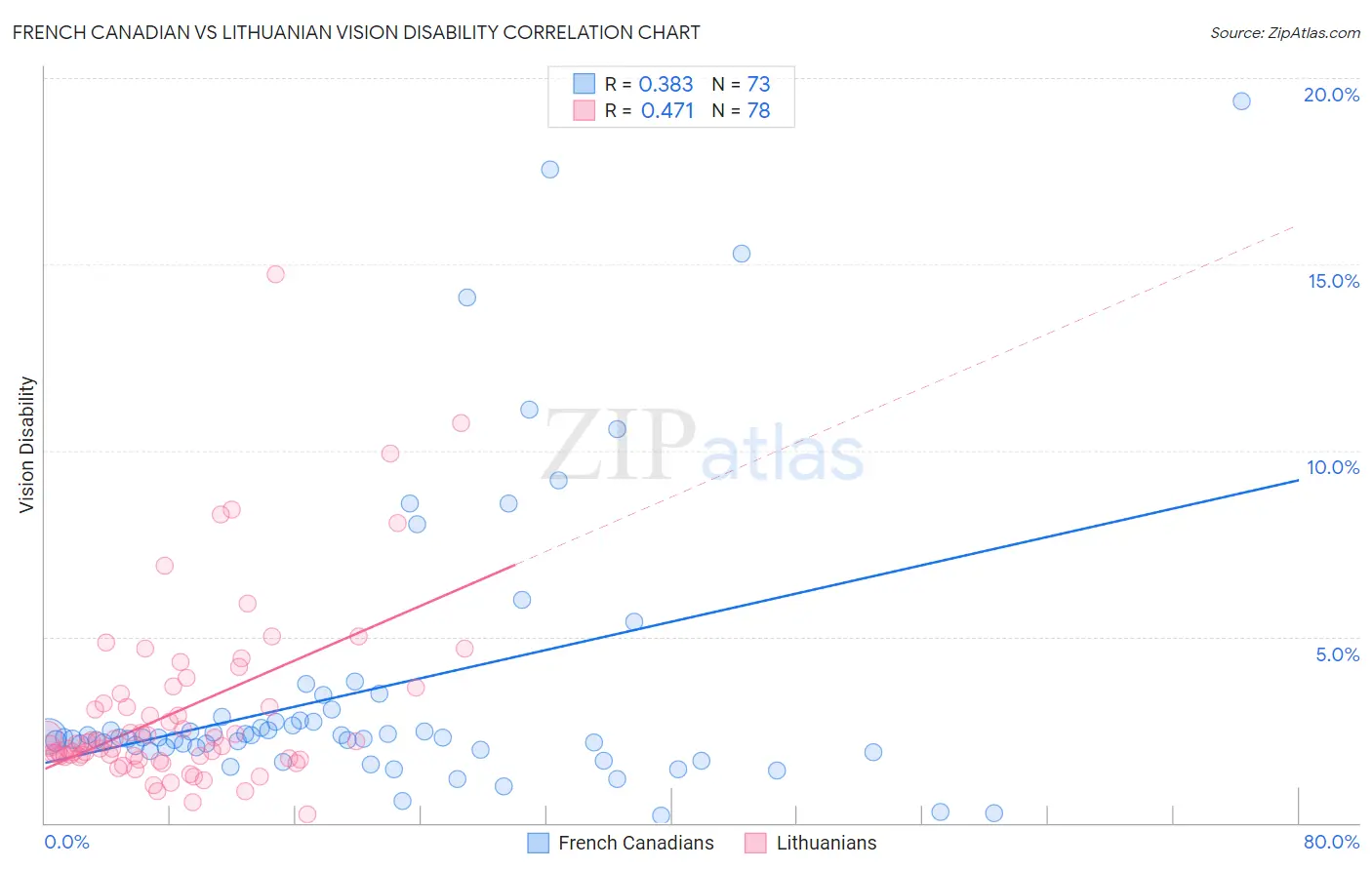 French Canadian vs Lithuanian Vision Disability