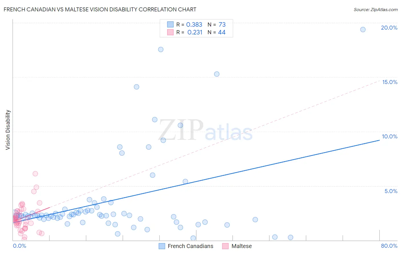 French Canadian vs Maltese Vision Disability