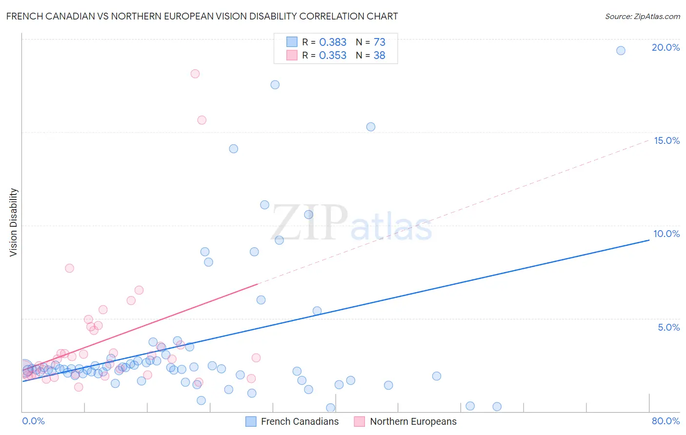 French Canadian vs Northern European Vision Disability