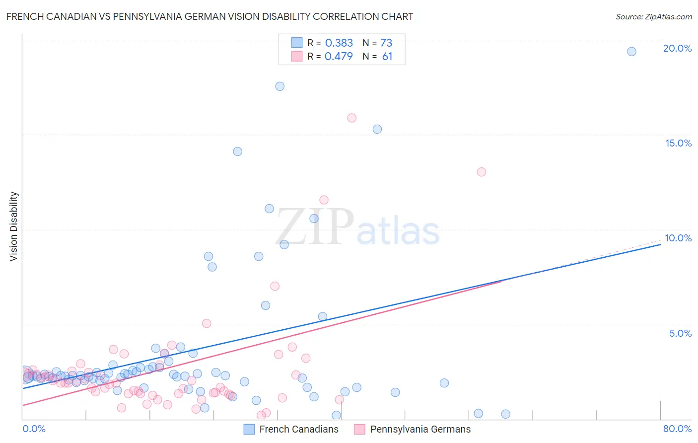 French Canadian vs Pennsylvania German Vision Disability