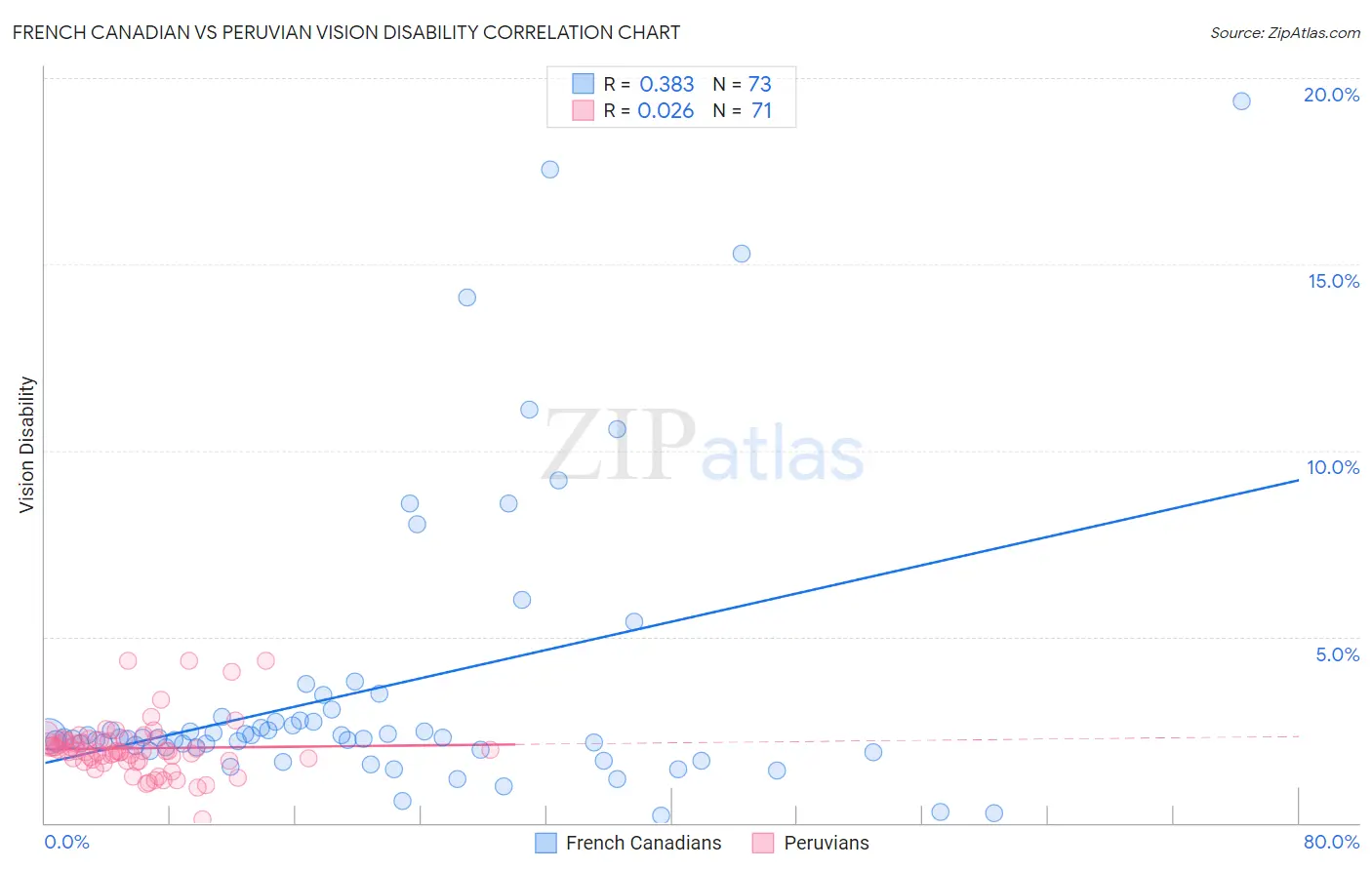 French Canadian vs Peruvian Vision Disability