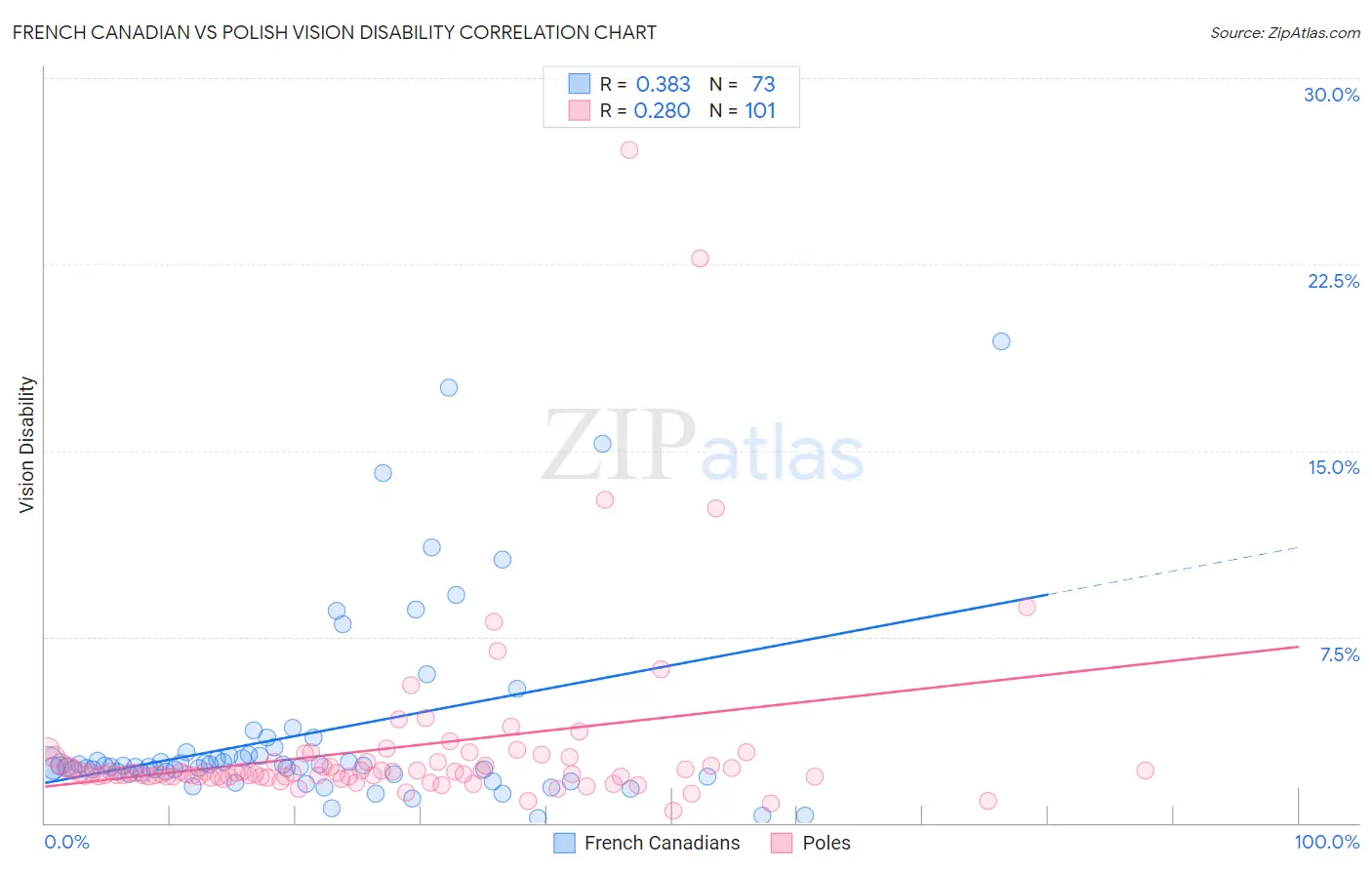 French Canadian vs Polish Vision Disability