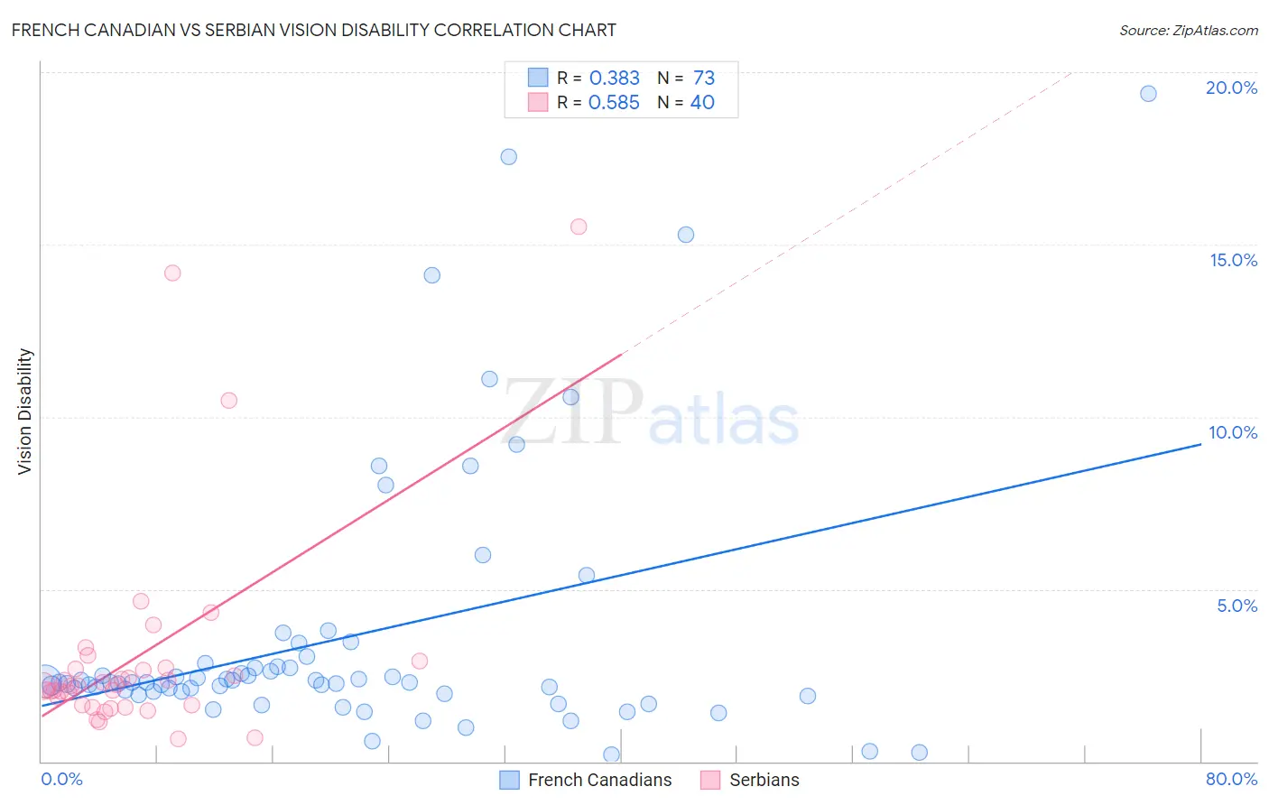 French Canadian vs Serbian Vision Disability