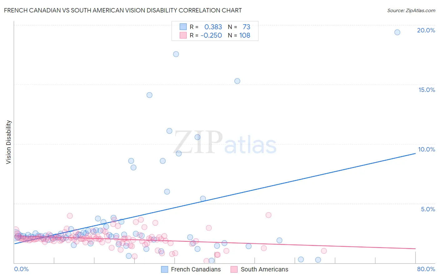 French Canadian vs South American Vision Disability