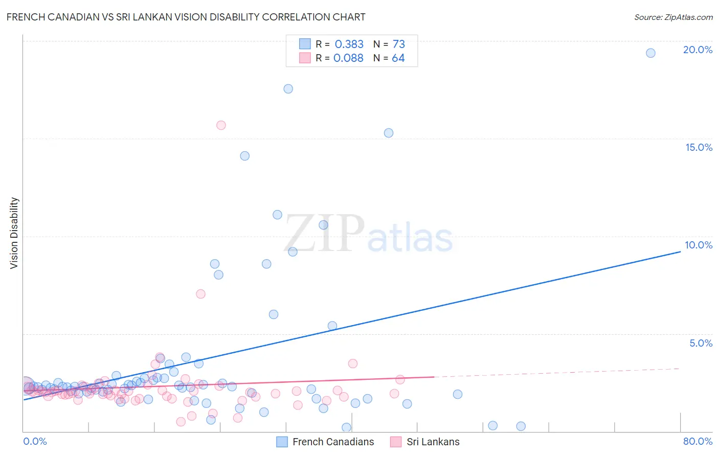 French Canadian vs Sri Lankan Vision Disability