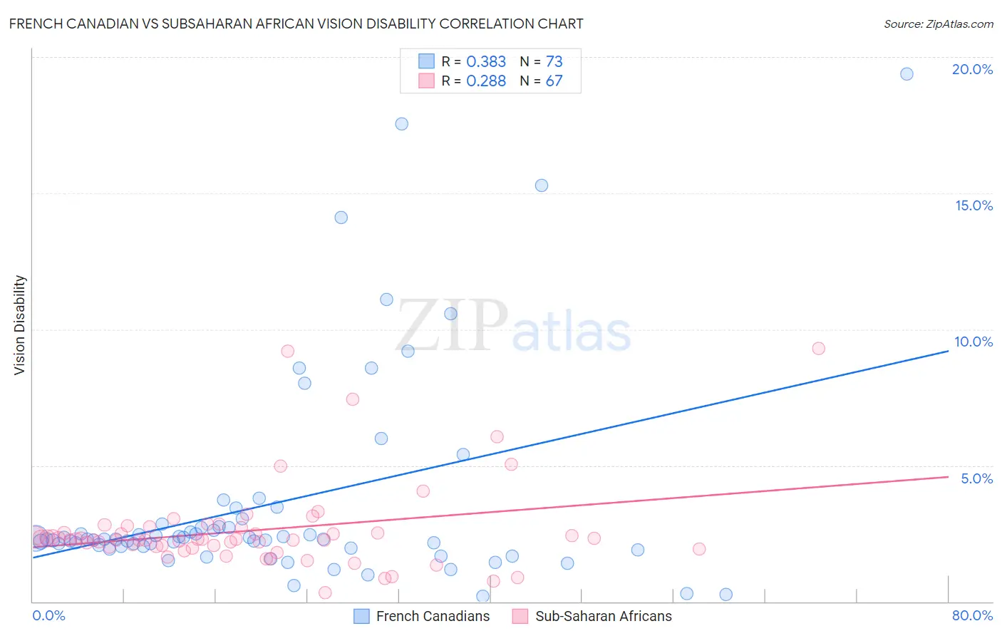 French Canadian vs Subsaharan African Vision Disability
