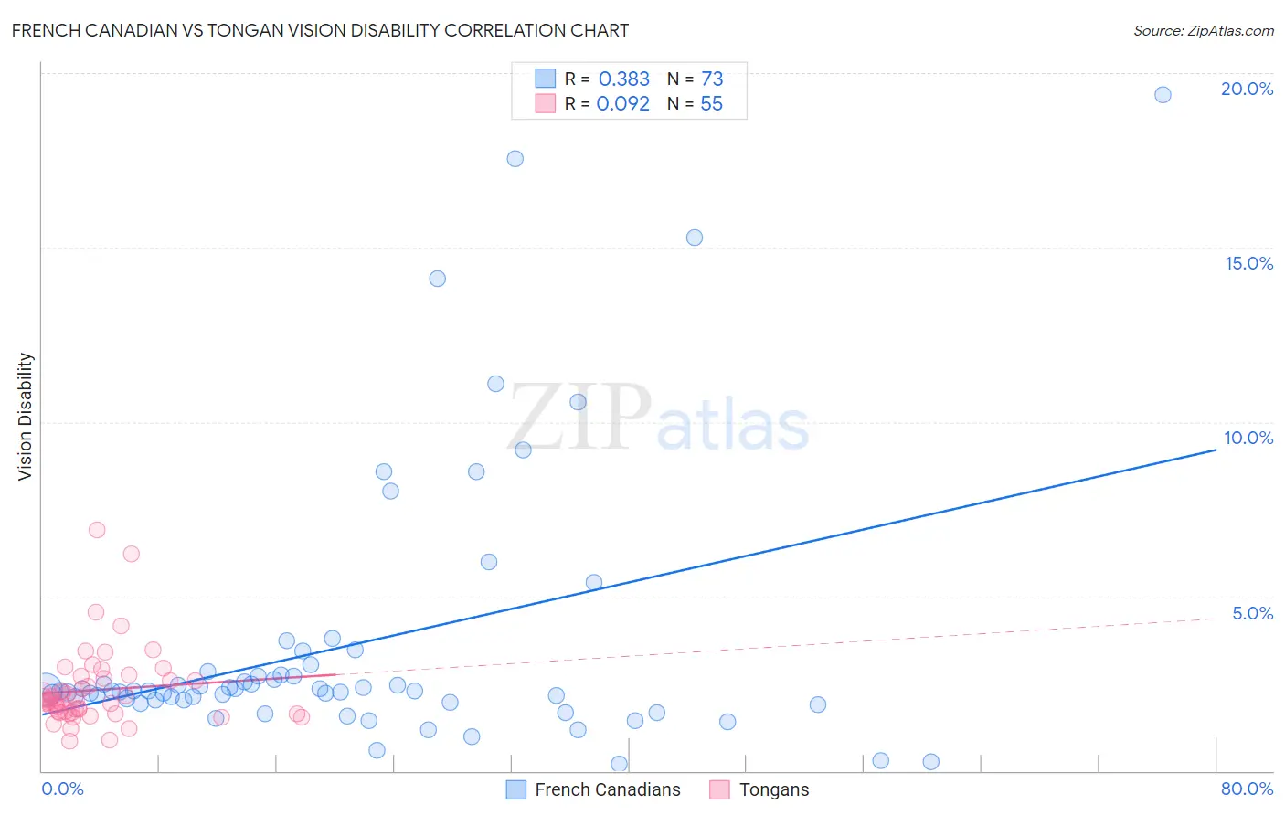 French Canadian vs Tongan Vision Disability